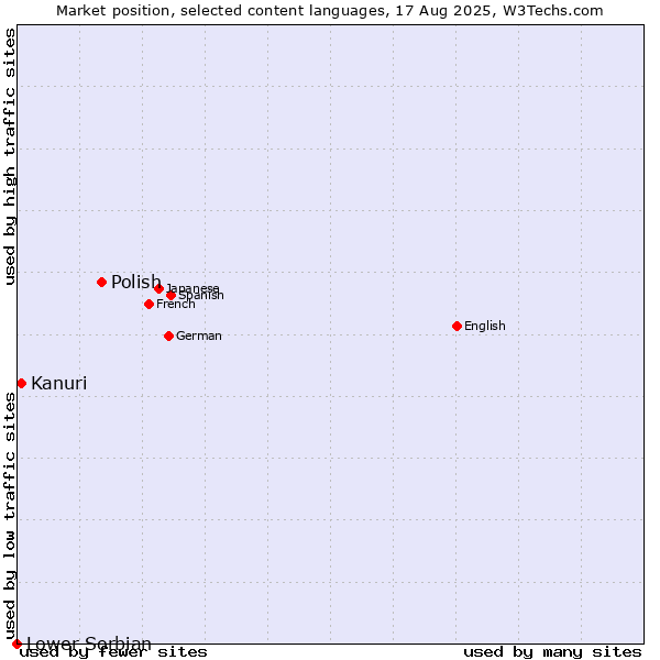 Market position of Polish vs. Kanuri vs. Lower Sorbian