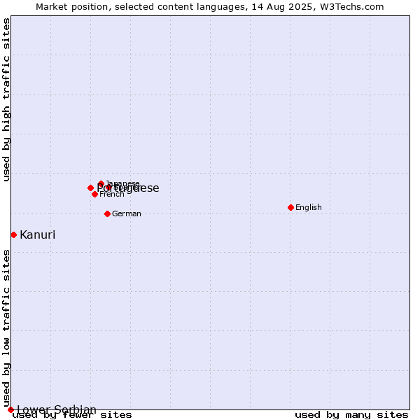 Market position of Portuguese vs. Kanuri vs. Lower Sorbian