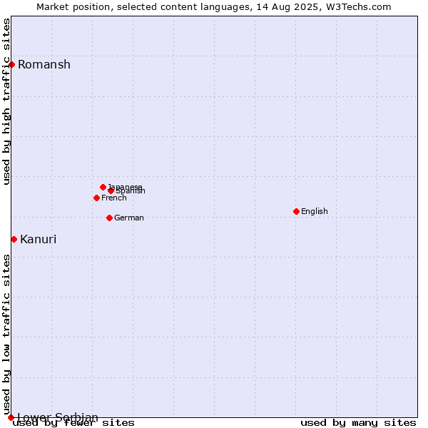 Market position of Kanuri vs. Romansh vs. Lower Sorbian