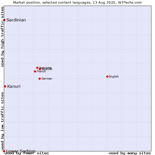 Market position of Kanuri vs. Sardinian vs. Lower Sorbian