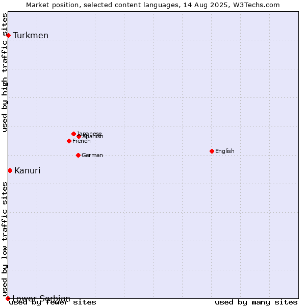 Market position of Kanuri vs. Turkmen vs. Lower Sorbian