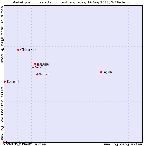 Market position of Chinese vs. Kanuri vs. Lower Sorbian