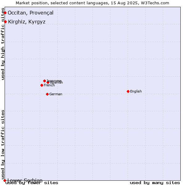 Market position of Kirghiz, Kyrgyz vs. Occitan, Provençal vs. Lower Sorbian