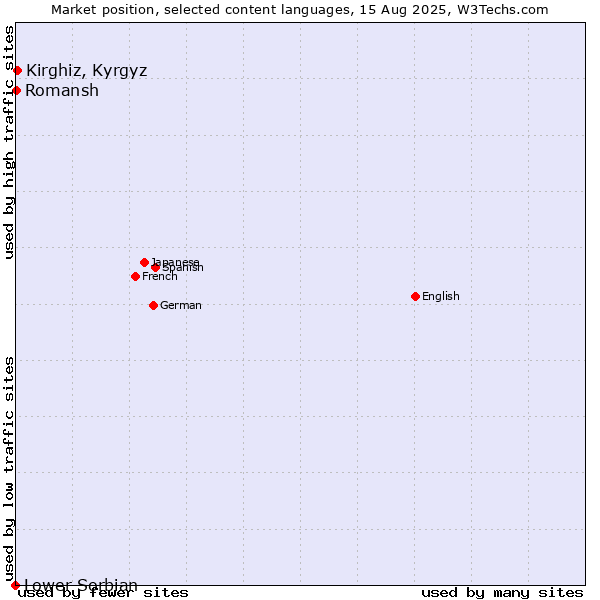 Market position of Kirghiz, Kyrgyz vs. Romansh vs. Lower Sorbian