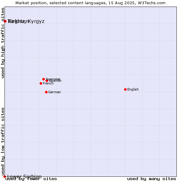 Market position of Kirghiz, Kyrgyz vs. Turkmen vs. Lower Sorbian