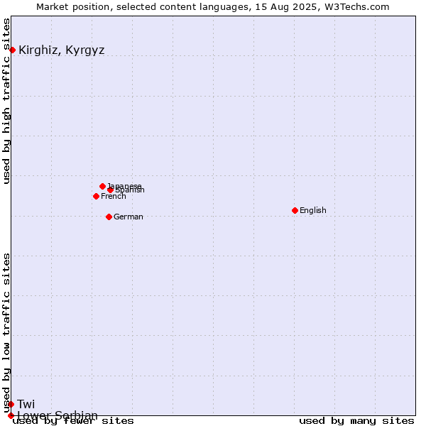 Market position of Kirghiz, Kyrgyz vs. Twi vs. Lower Sorbian