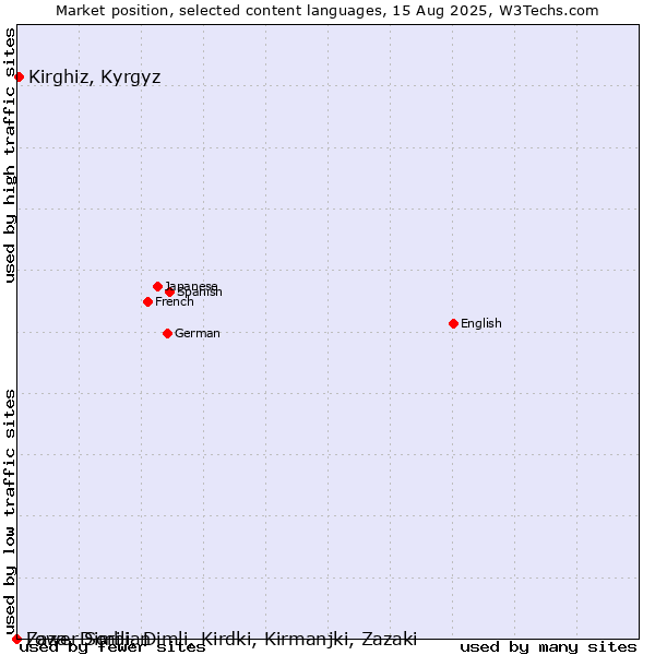 Market position of Kirghiz, Kyrgyz vs. Lower Sorbian vs. Zaza, Dimili, Dimli, Kirdki, Kirmanjki, Zazaki