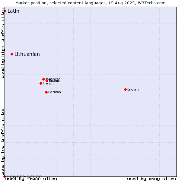 Market position of Lithuanian vs. Latin vs. Lower Sorbian