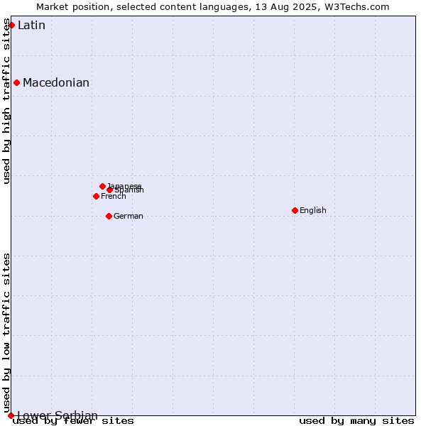 Market position of Macedonian vs. Latin vs. Lower Sorbian