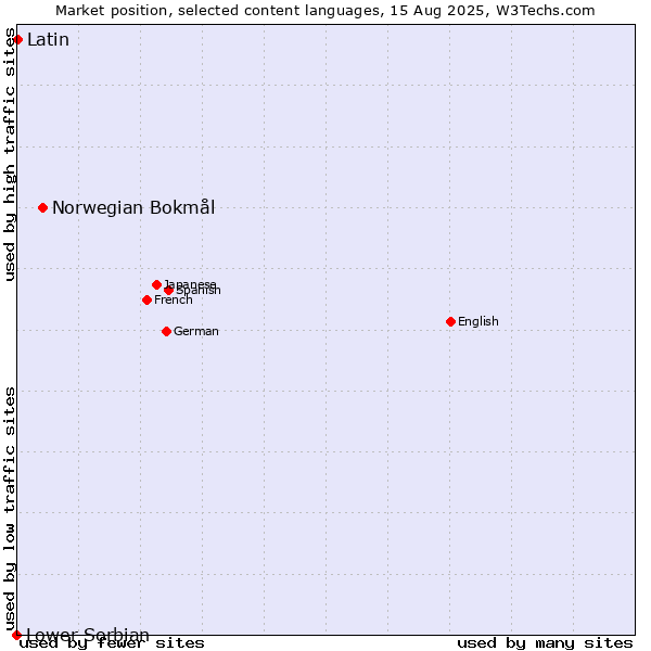 Market position of Norwegian Bokmål vs. Latin vs. Lower Sorbian