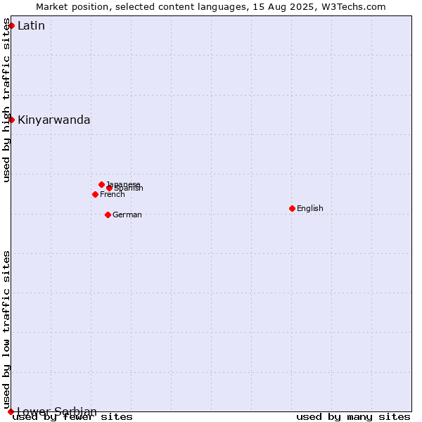 Market position of Kinyarwanda vs. Latin vs. Lower Sorbian