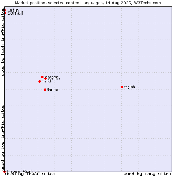 Market position of Somali vs. Latin vs. Lower Sorbian