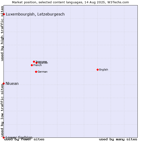 Market position of Luxembourgish, Letzeburgesch vs. Niuean vs. Lower Sorbian