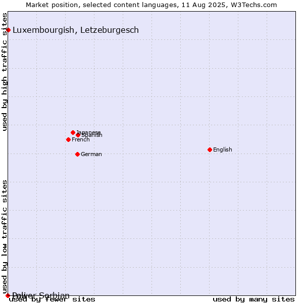 Market position of Luxembourgish, Letzeburgesch vs. Lower Sorbian vs. Pali