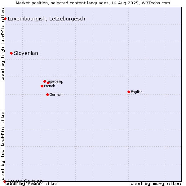 Market position of Slovenian vs. Luxembourgish, Letzeburgesch vs. Lower Sorbian