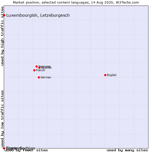 Market position of Luxembourgish, Letzeburgesch vs. Tigrinya vs. Lower Sorbian