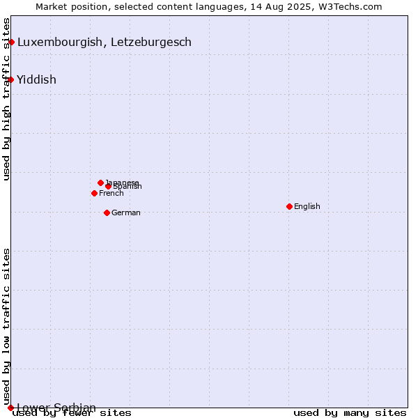 Market position of Luxembourgish, Letzeburgesch vs. Yiddish vs. Lower Sorbian