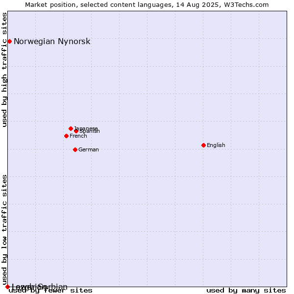 Market position of Norwegian Nynorsk vs. Lezghian vs. Lower Sorbian