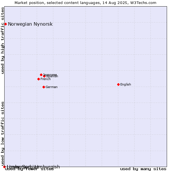 Market position of Norwegian Nynorsk vs. Limburgan, Limburgish vs. Lower Sorbian