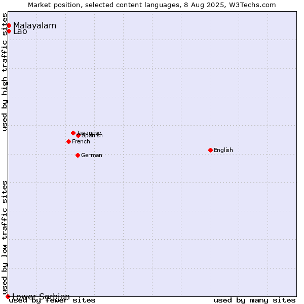 Market position of Malayalam vs. Lao vs. Lower Sorbian