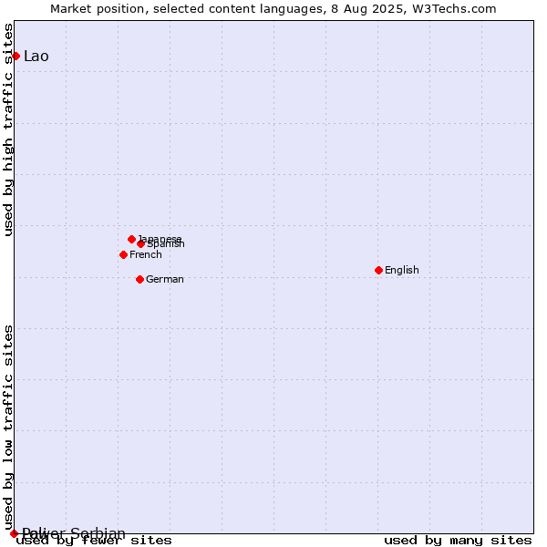 Market position of Lao vs. Lower Sorbian vs. Pali