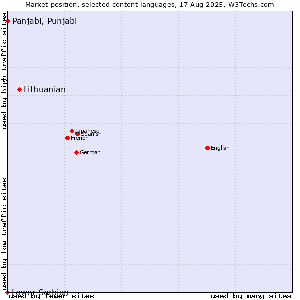 Market position of Lithuanian vs. Panjabi, Punjabi vs. Lower Sorbian