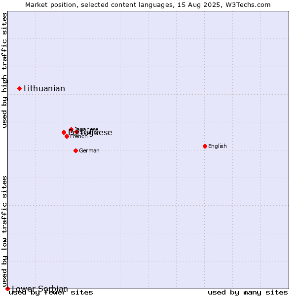 Market position of Portuguese vs. Lithuanian vs. Lower Sorbian