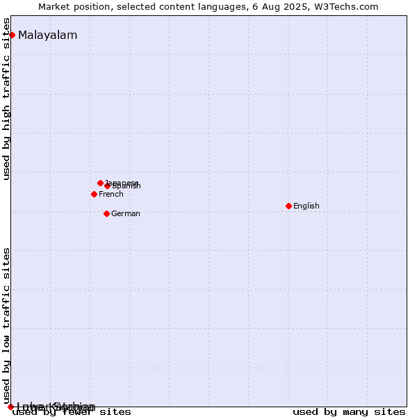 Market position of Malayalam vs. Lower Sorbian vs. Luba-Katanga