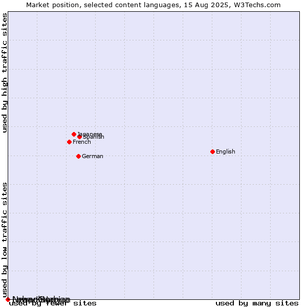 Market position of Lower Sorbian vs. Neapolitan vs. Luba-Katanga