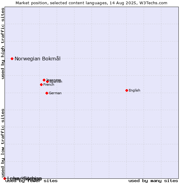 Market position of Norwegian Bokmål vs. Lower Sorbian vs. Luba-Katanga