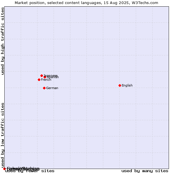 Market position of Sanskrit vs. Lower Sorbian vs. Luba-Katanga