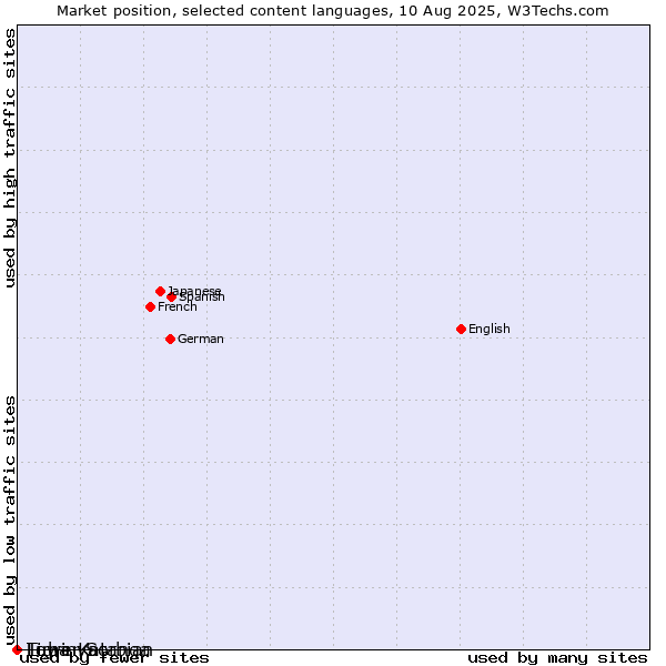 Market position of Tigrinya vs. Lower Sorbian vs. Luba-Katanga