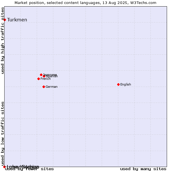 Market position of Turkmen vs. Lower Sorbian vs. Luba-Katanga