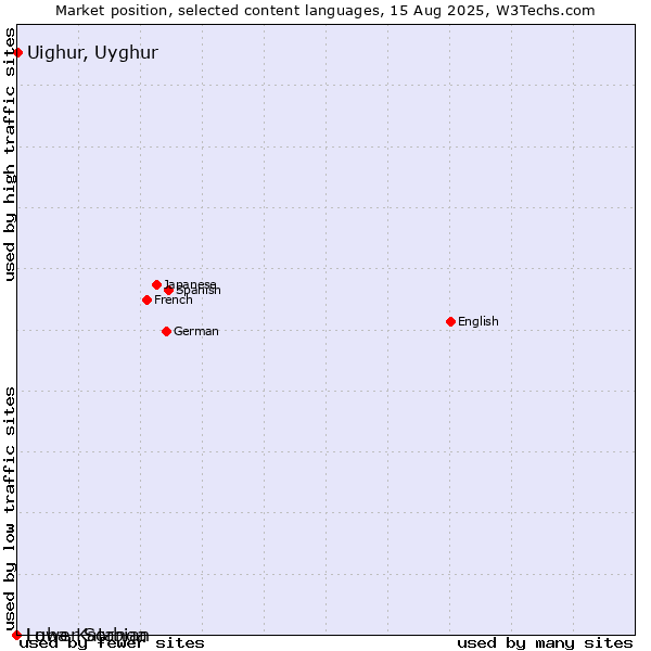 Market position of Uighur, Uyghur vs. Lower Sorbian vs. Luba-Katanga