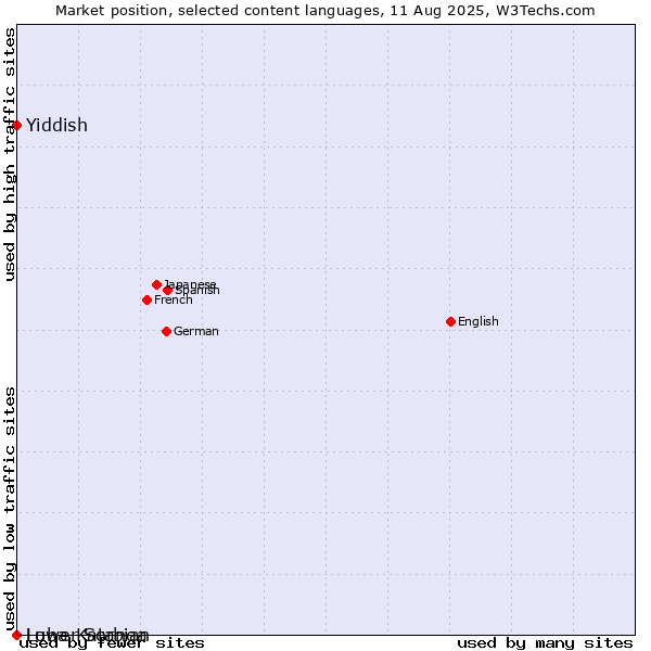 Market position of Yiddish vs. Lower Sorbian vs. Luba-Katanga