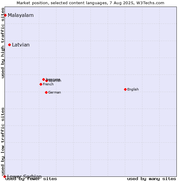 Market position of Latvian vs. Malayalam vs. Lower Sorbian