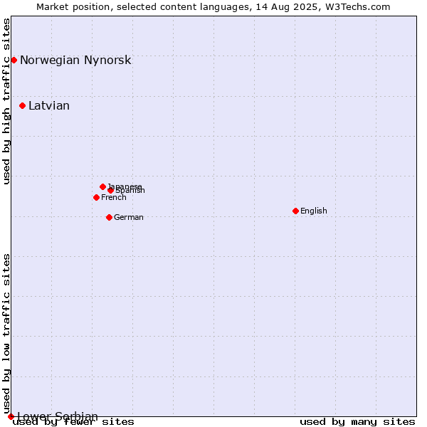 Market position of Latvian vs. Norwegian Nynorsk vs. Lower Sorbian