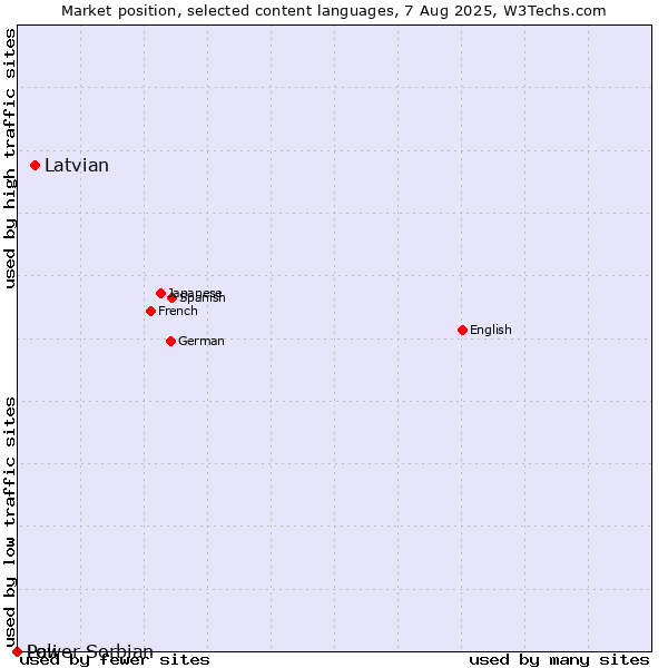 Market position of Latvian vs. Lower Sorbian vs. Pali