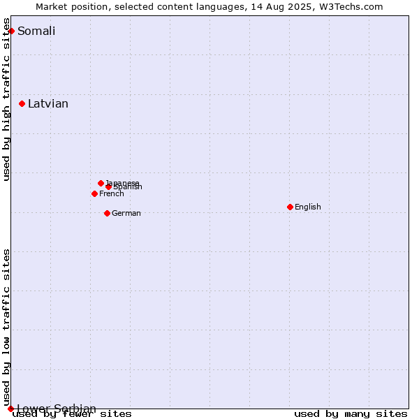 Market position of Latvian vs. Somali vs. Lower Sorbian