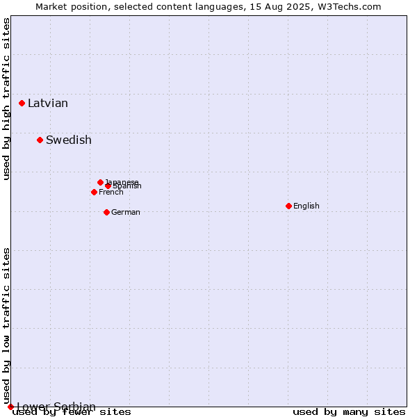 Market position of Swedish vs. Latvian vs. Lower Sorbian
