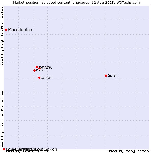 Market position of Macedonian vs. Low German, Low Saxon vs. Lower Sorbian