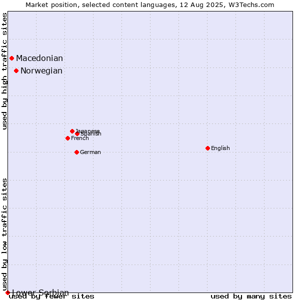 Market position of Norwegian vs. Macedonian vs. Lower Sorbian