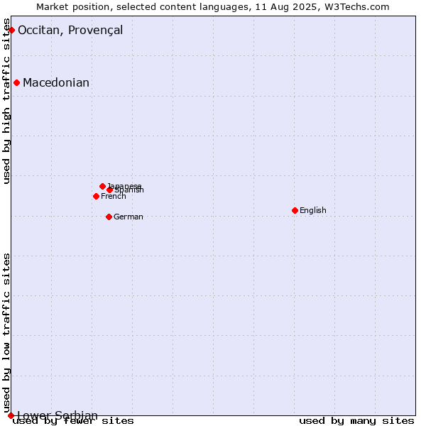 Market position of Macedonian vs. Occitan, Provençal vs. Lower Sorbian