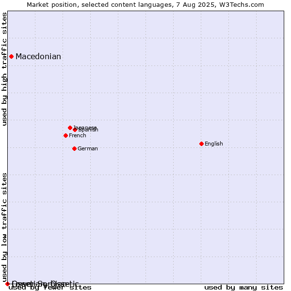 Market position of Macedonian vs. Lower Sorbian vs. Ossetian, Ossetic