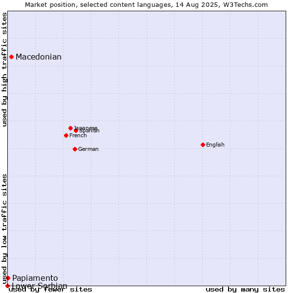 Market position of Macedonian vs. Papiamento vs. Lower Sorbian
