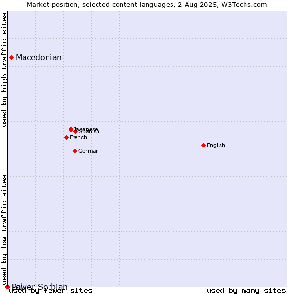 Market position of Macedonian vs. Lower Sorbian vs. Pali