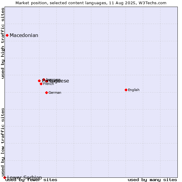 Market position of Portuguese vs. Macedonian vs. Lower Sorbian