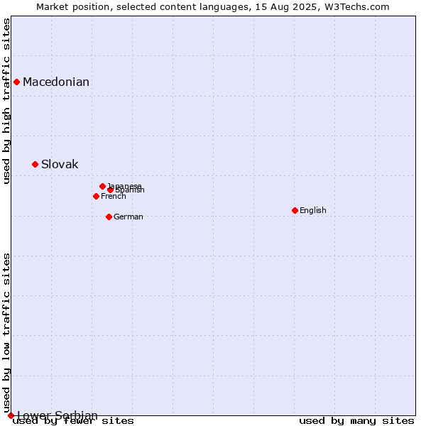 Market position of Slovak vs. Macedonian vs. Lower Sorbian
