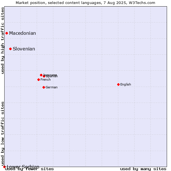 Market position of Slovenian vs. Macedonian vs. Lower Sorbian