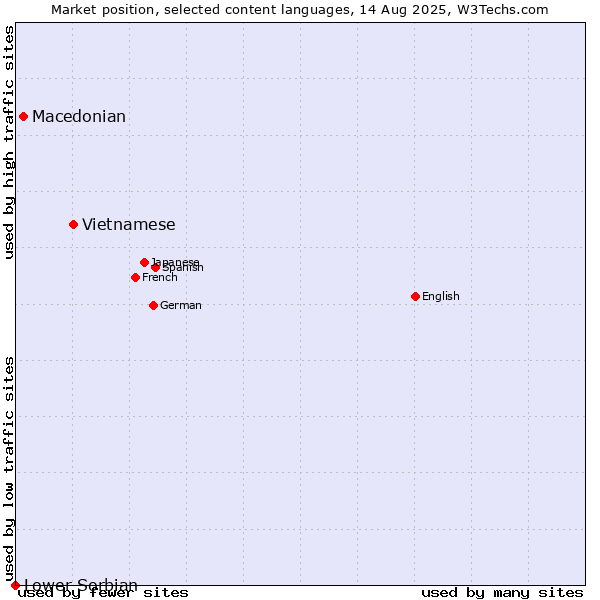 Market position of Vietnamese vs. Macedonian vs. Lower Sorbian